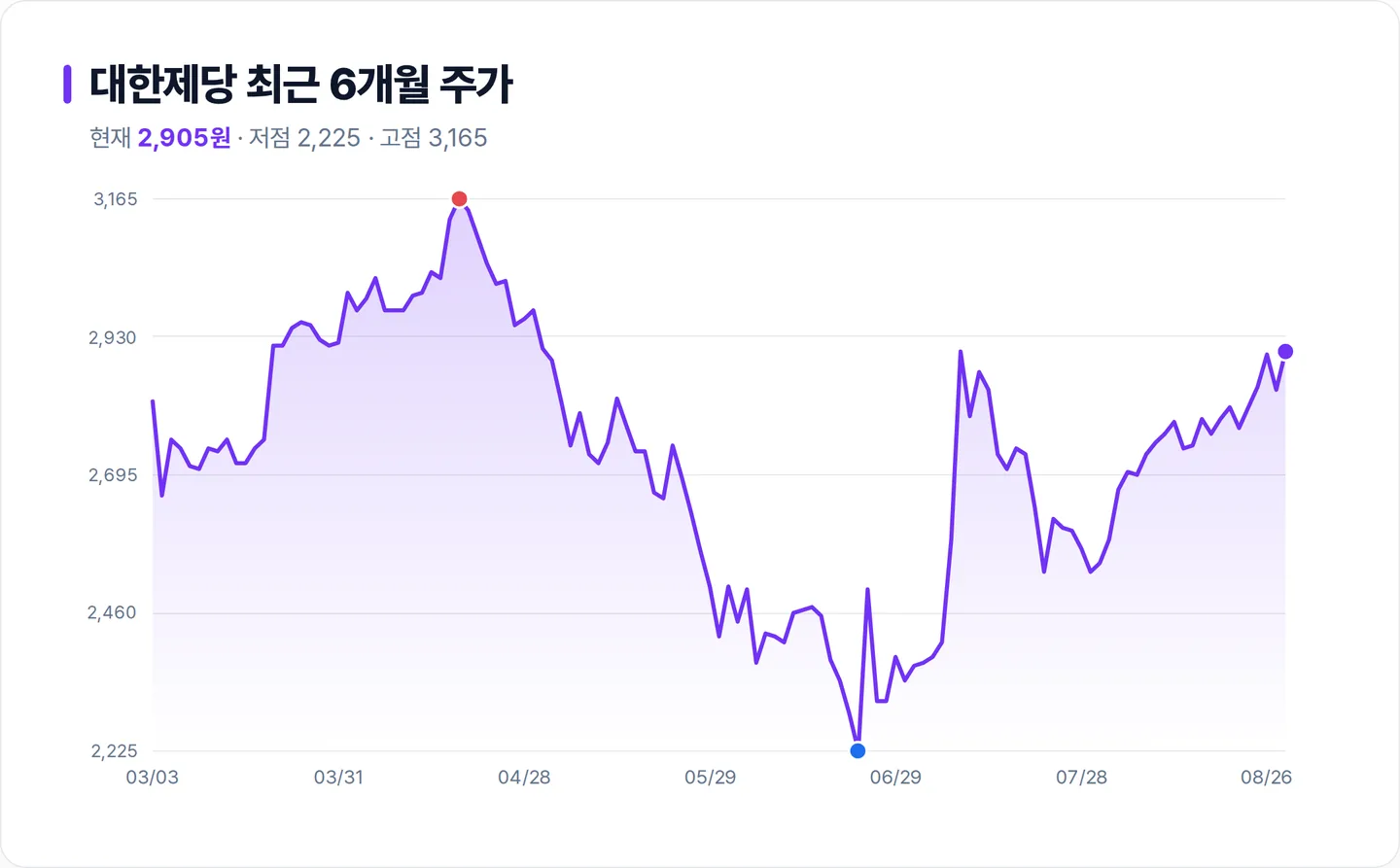 대한제당 6개월 주가 추이 차트