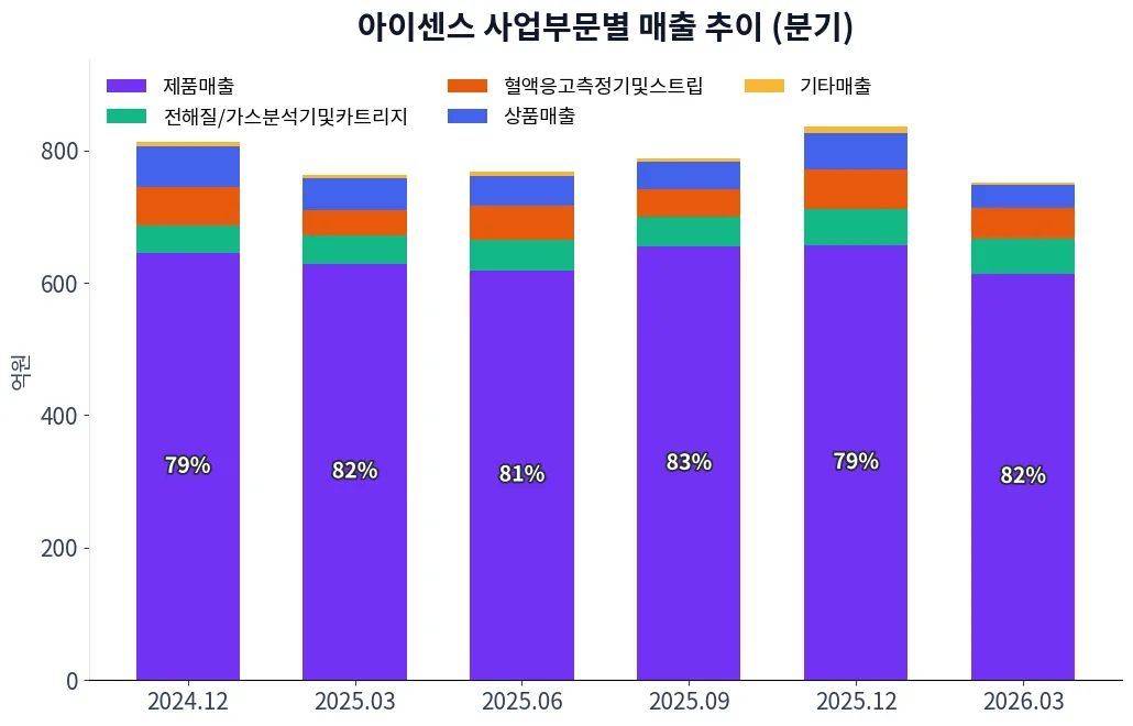 아이센스 사업부문별 매출 추이 차트