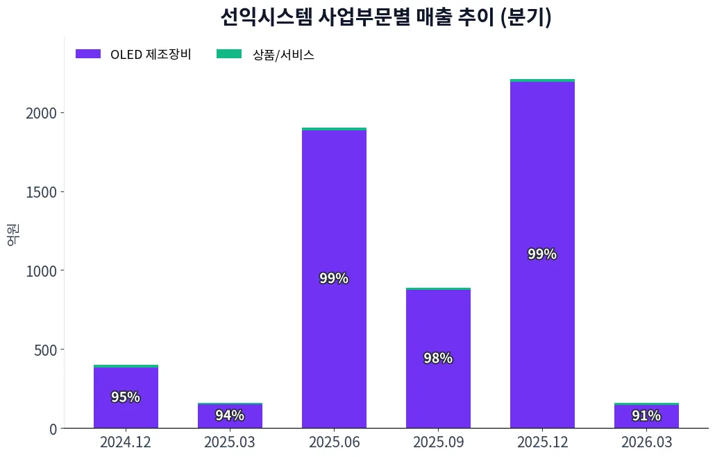 선익시스템 사업부문별 매출 추이 차트