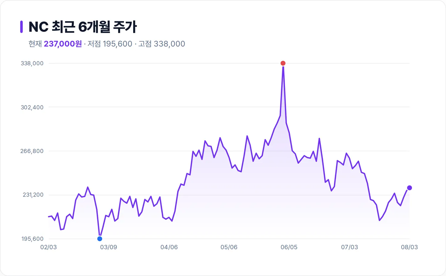 NC 6개월 주가 추이 차트