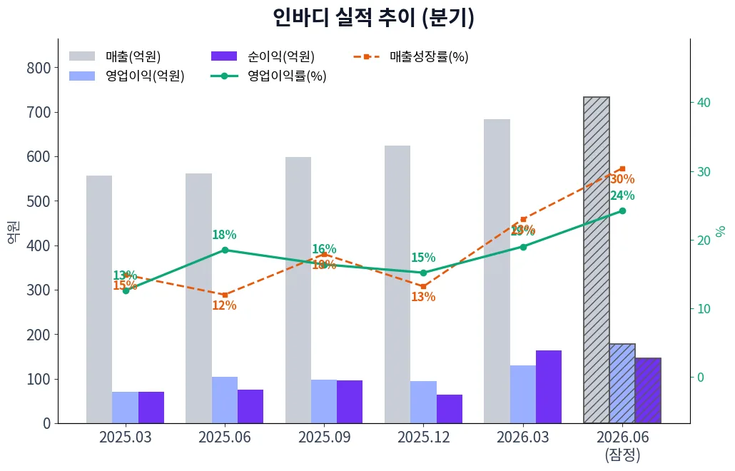 인바디 분기별 실적 차트