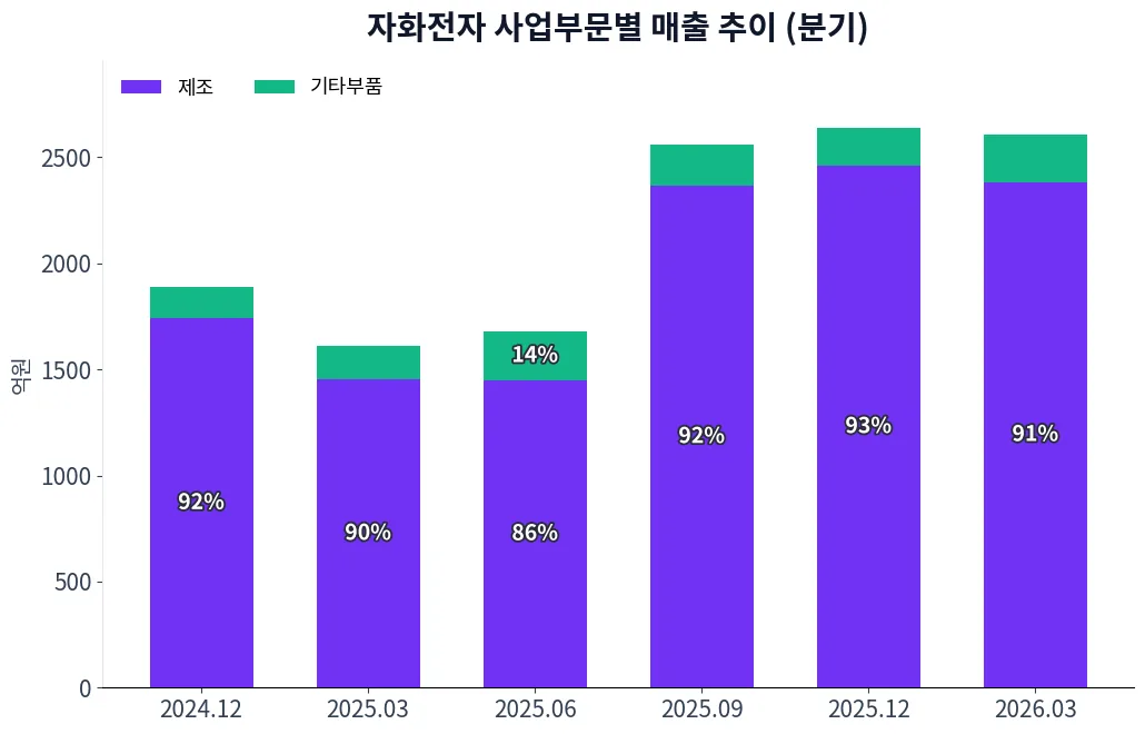 자화전자 사업부문별 매출 추이 차트