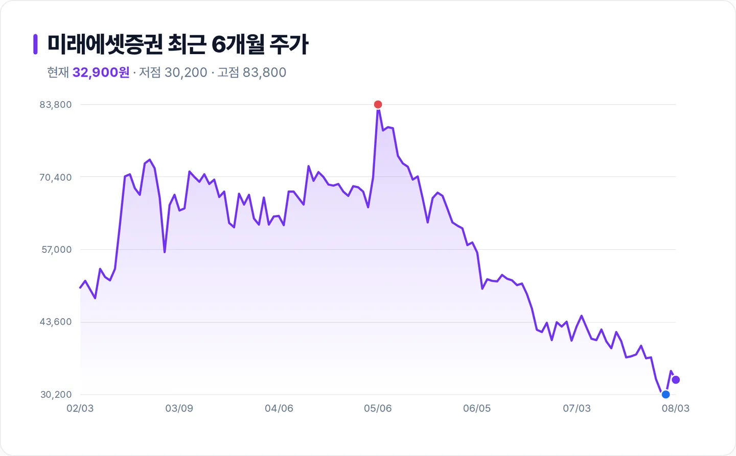 미래에셋증권 6개월 주가 추이 차트