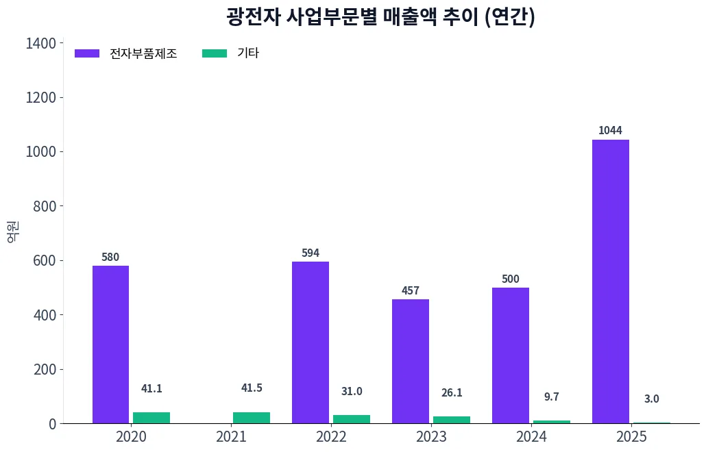 광전자 사업부문별 매출액 추이 차트