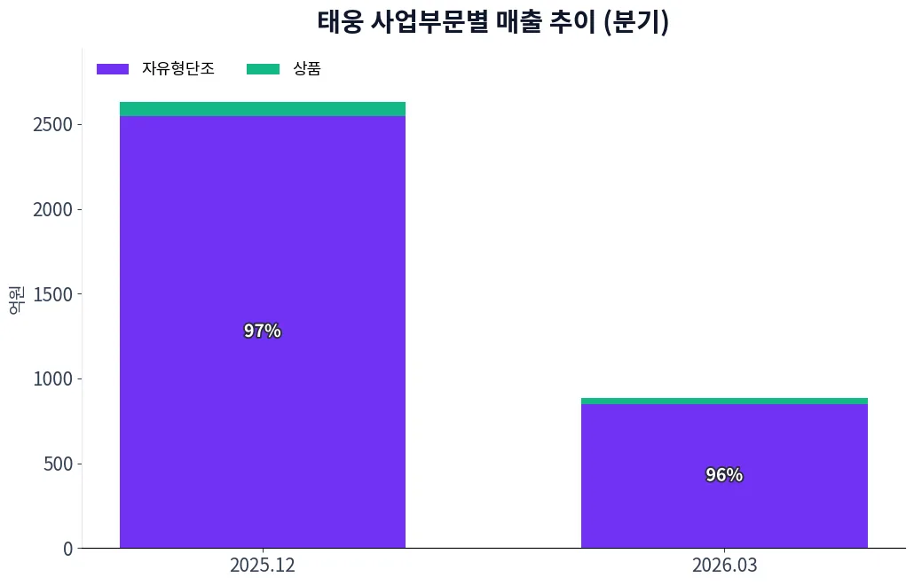 태웅 사업부문별 매출 추이 차트