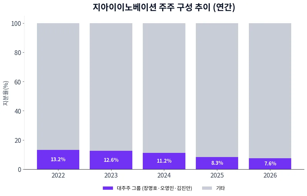 지아이이노베이션 주주 구성 추이 차트