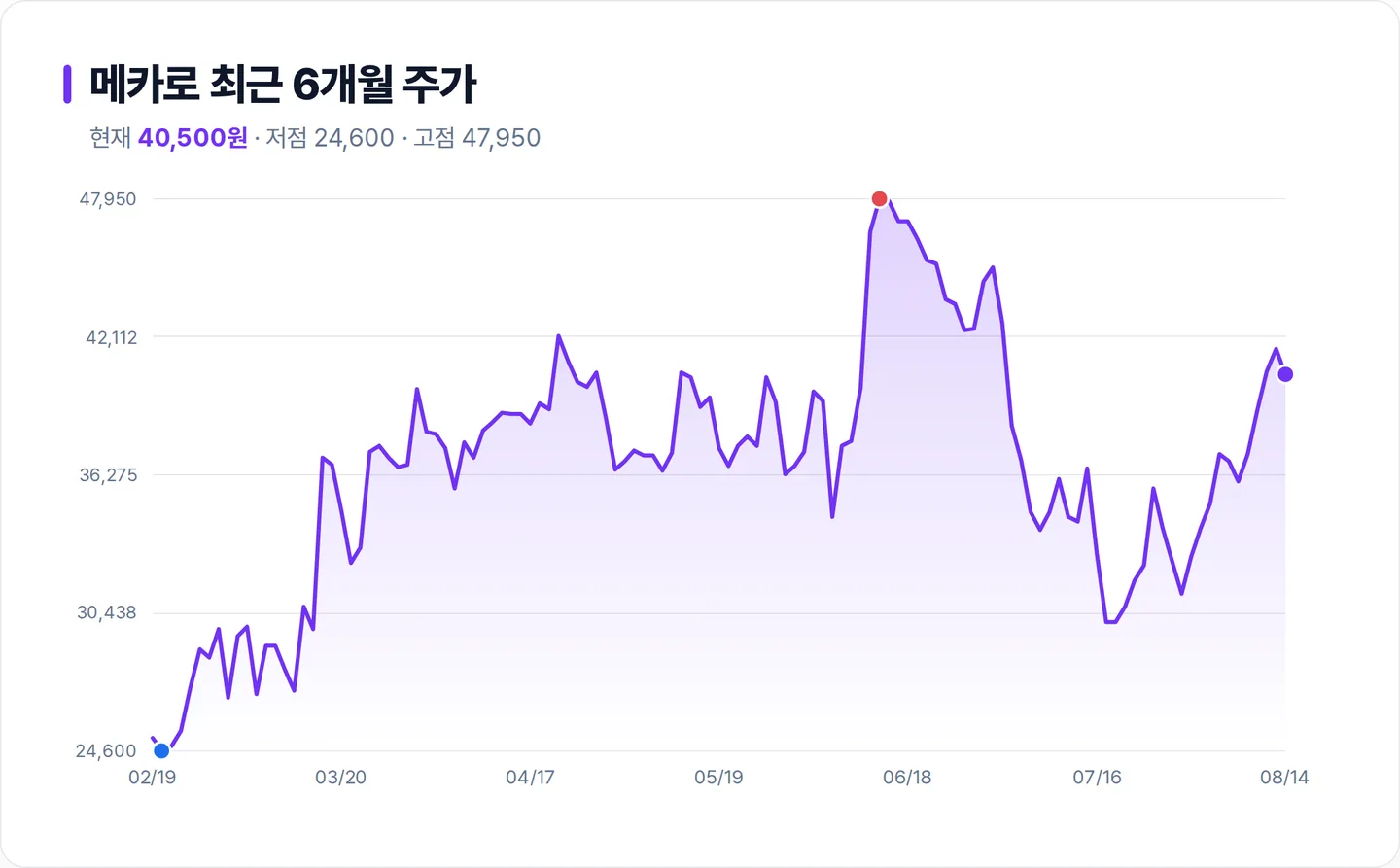 메카로 6개월 주가 추이 차트