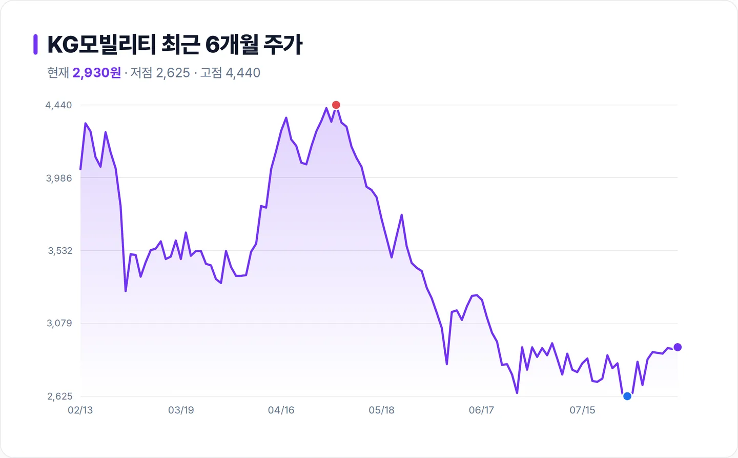 KG모빌리티 6개월 주가 추이 차트