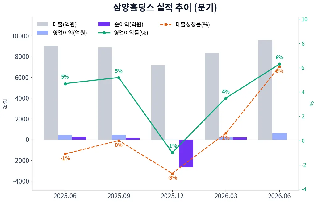 삼양홀딩스 분기별 실적 차트
