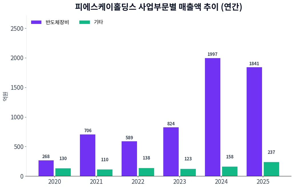 피에스케이홀딩스 사업부문별 매출액 추이 차트