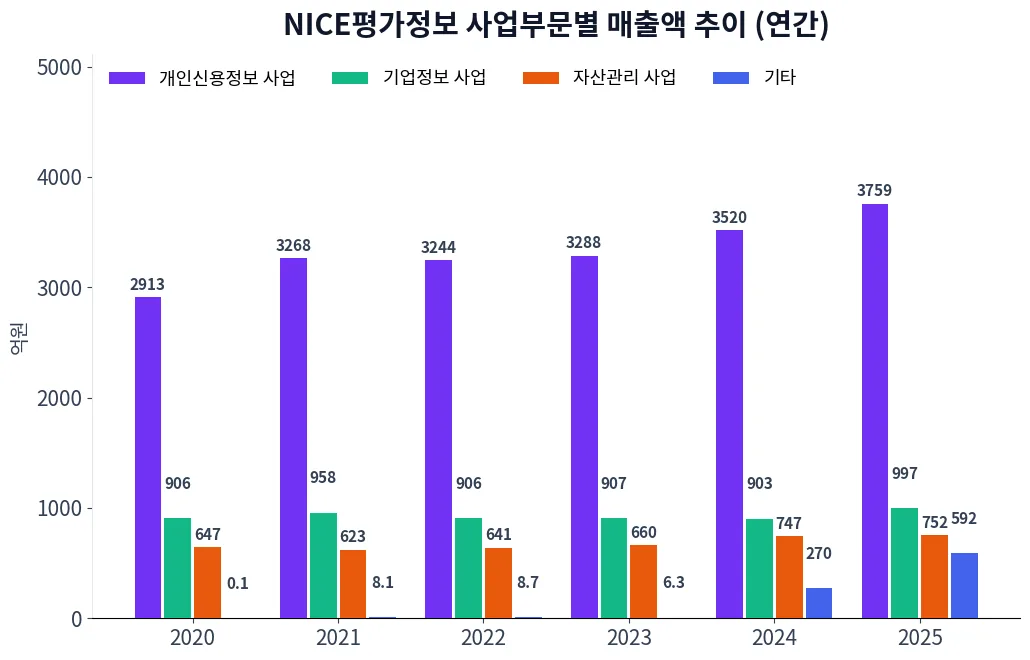 NICE평가정보 사업부문별 매출액 추이 차트