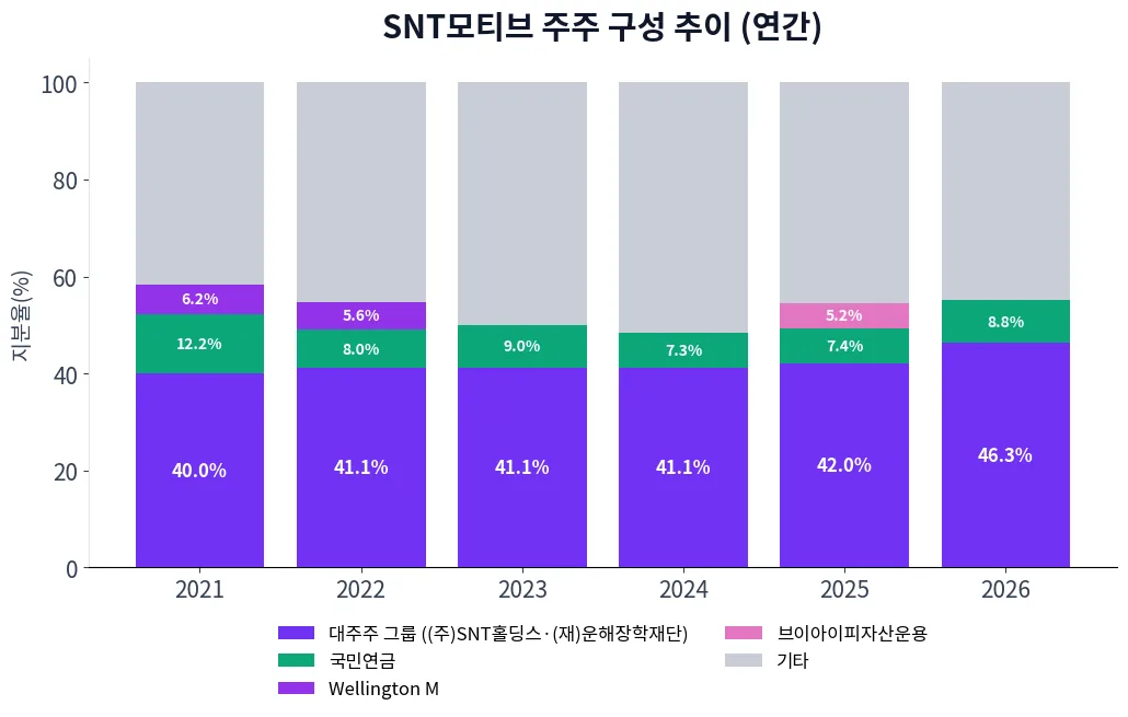 SNT모티브 주주 구성 추이 차트
