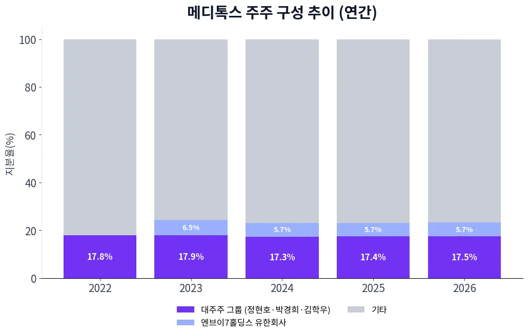 메디톡스 주주 구성 추이 차트