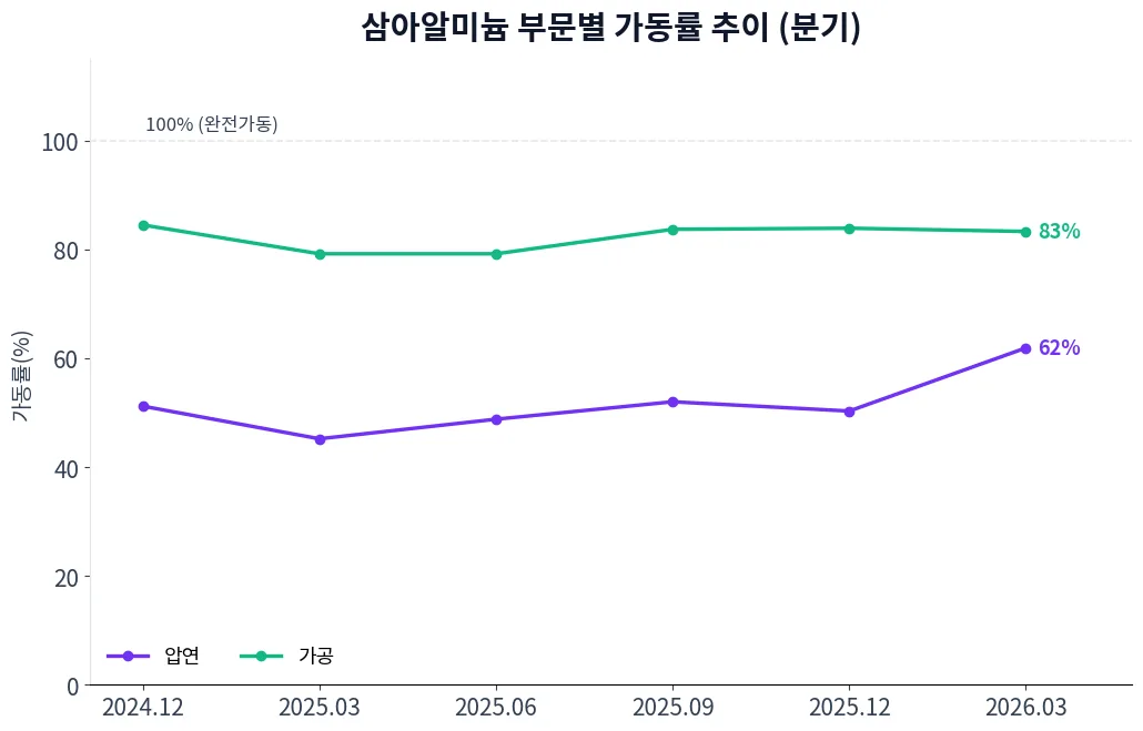 삼아알미늄 부문별 가동률 추이 차트