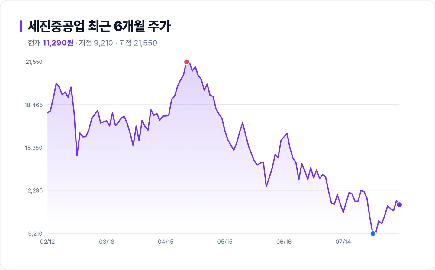 세진중공업 6개월 주가 추이 차트