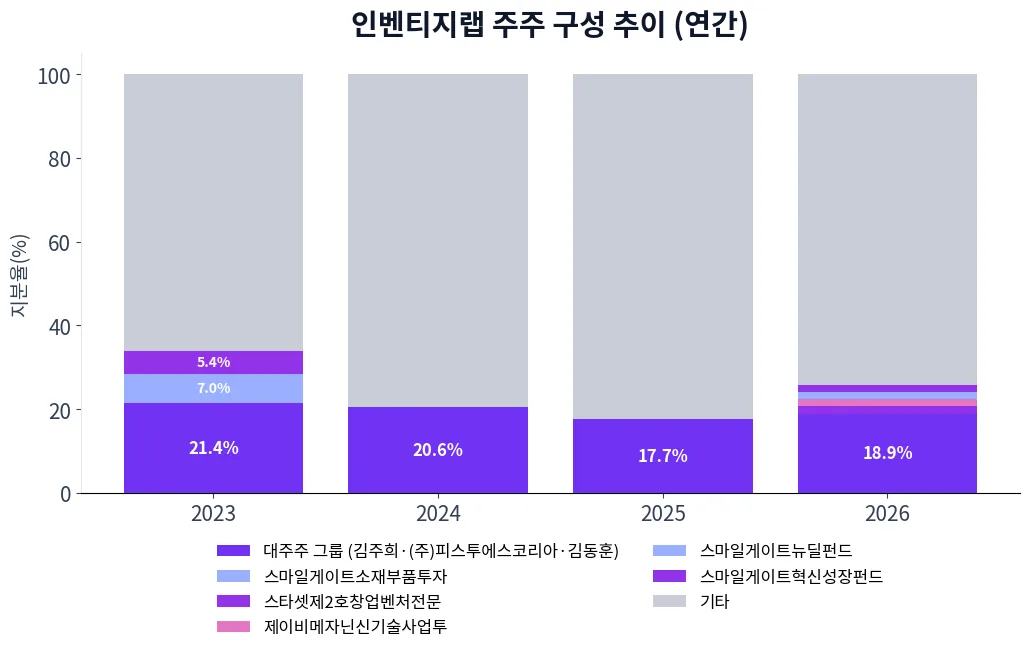 인벤티지랩 주주 구성 추이 차트