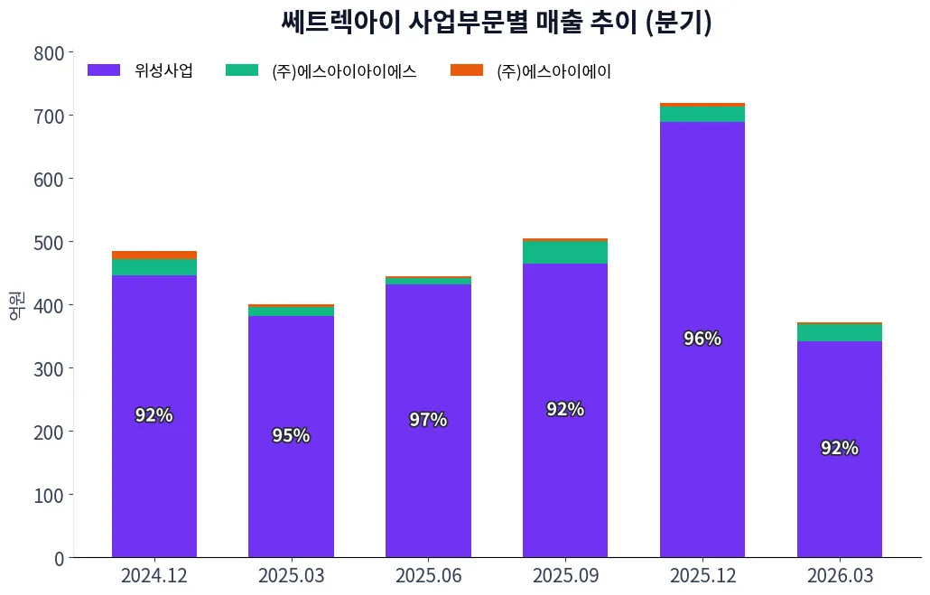 쎄트렉아이 사업부문별 매출 추이 차트