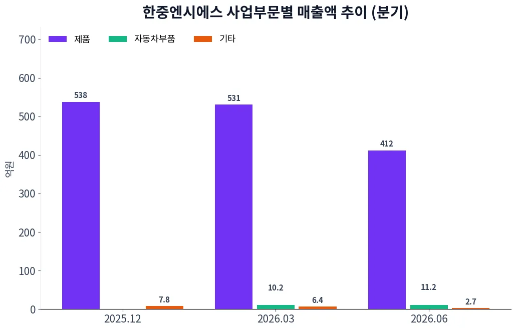한중엔시에스 사업부문별 매출액 추이 차트