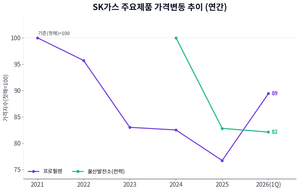 SK가스 주요제품 가격변동 추이 차트