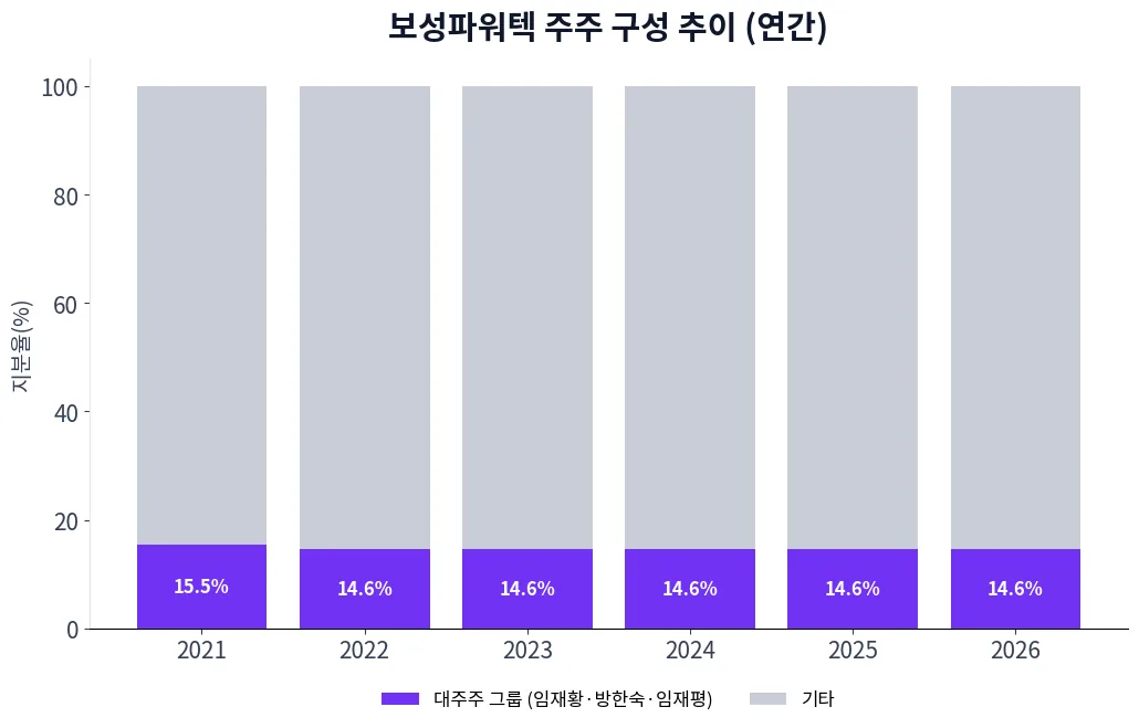 보성파워텍 주주 구성 추이 차트