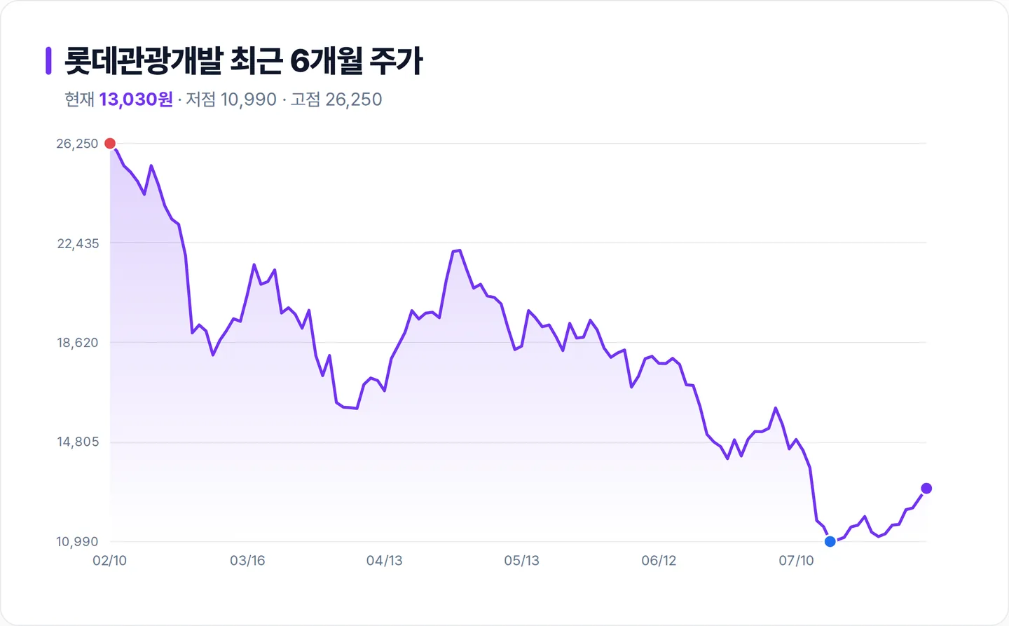 롯데관광개발 6개월 주가 추이 차트