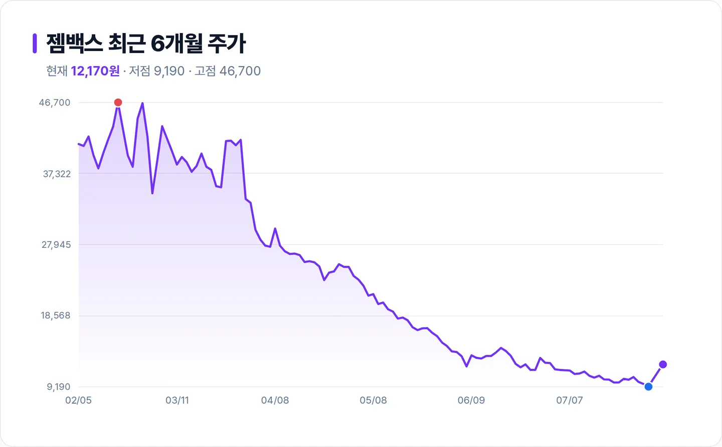 젬백스 6개월 주가 추이 차트