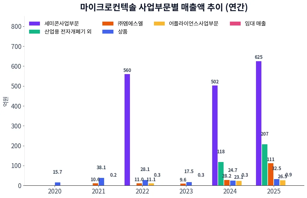 마이크로컨텍솔 사업부문별 매출액 추이 차트