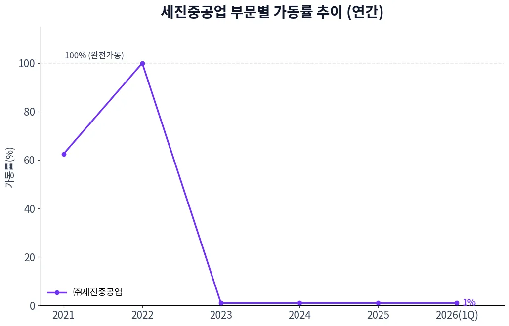 세진중공업 부문별 가동률 추이 차트