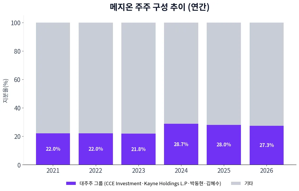 메지온 주주 구성 추이 차트