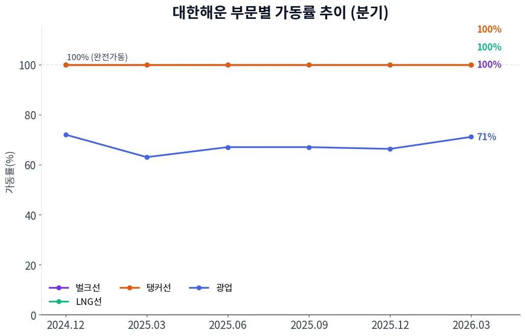 대한해운 부문별 가동률 추이 차트