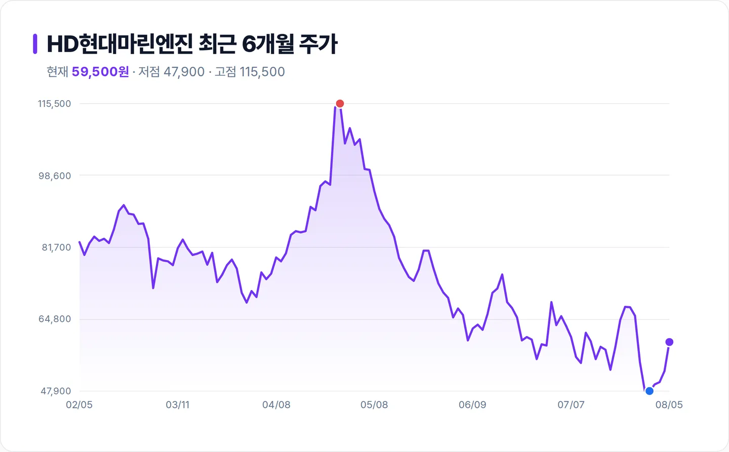 HD현대마린엔진 6개월 주가 추이 차트