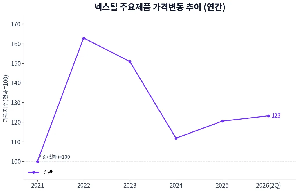 넥스틸 주요제품 가격변동 추이 차트