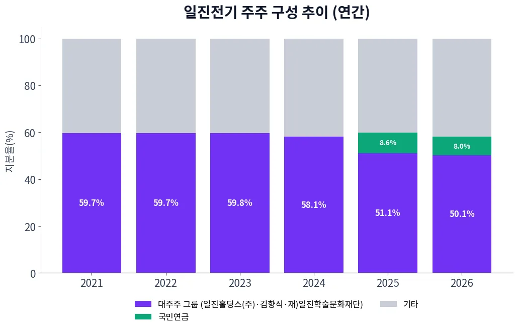 일진전기 주주 구성 추이 차트