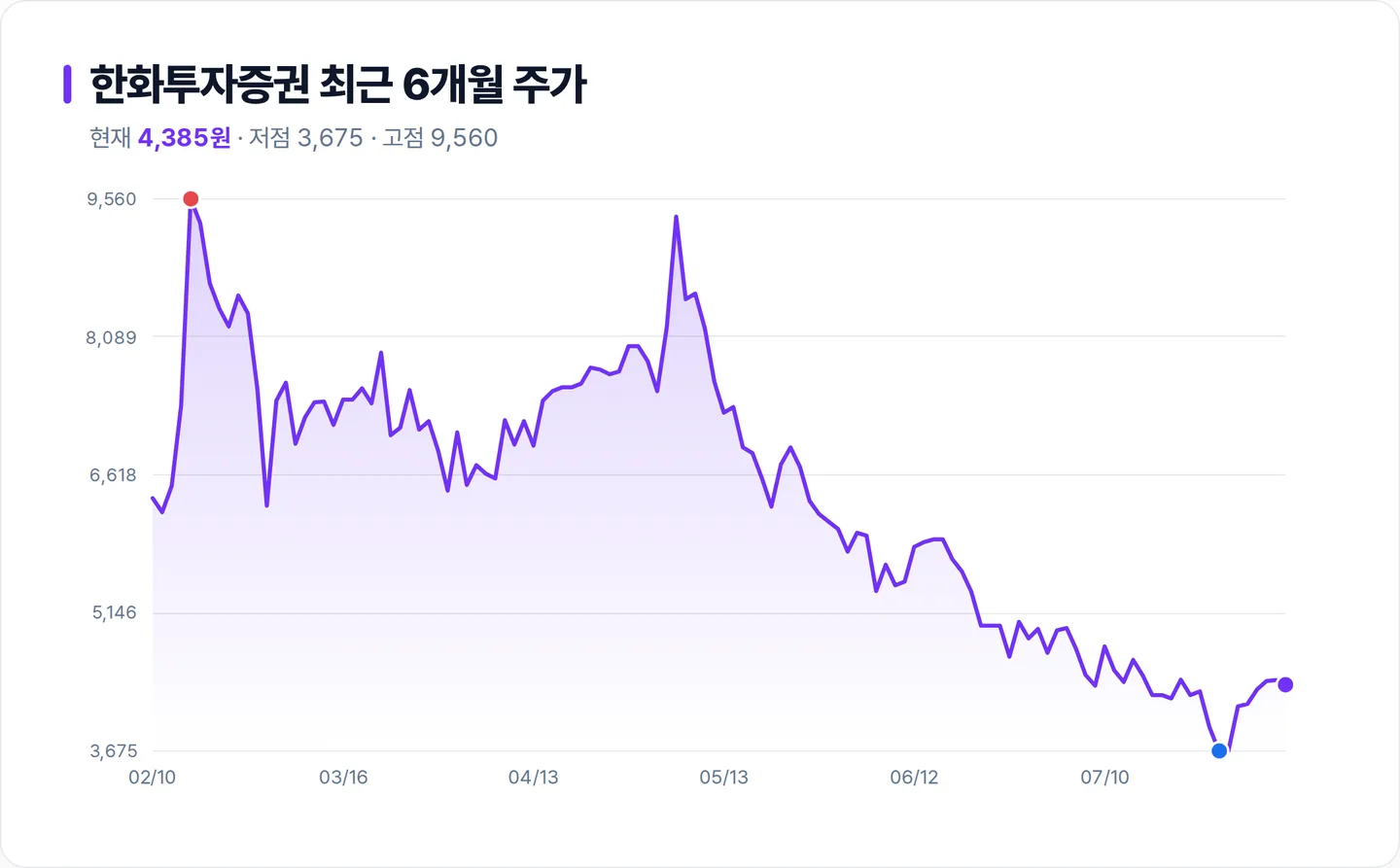 한화투자증권 6개월 주가 추이 차트