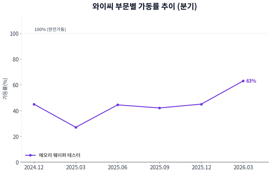 와이씨 부문별 가동률 추이 차트