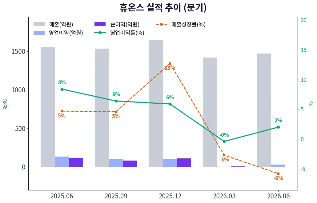 휴온스 분기별 실적 차트