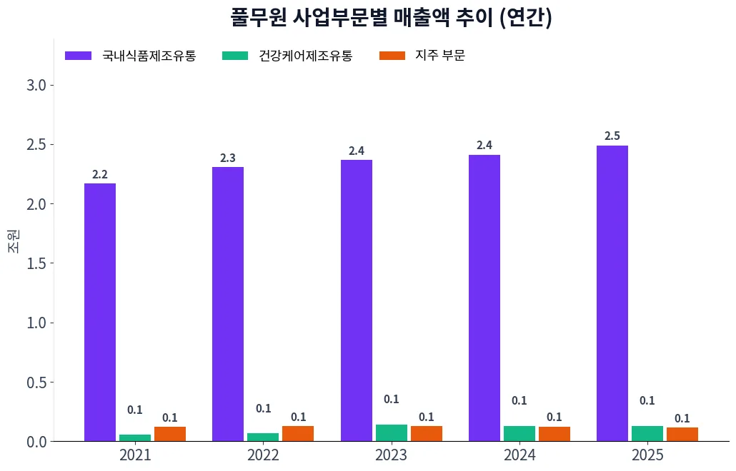 풀무원 사업부문별 매출액 추이 차트