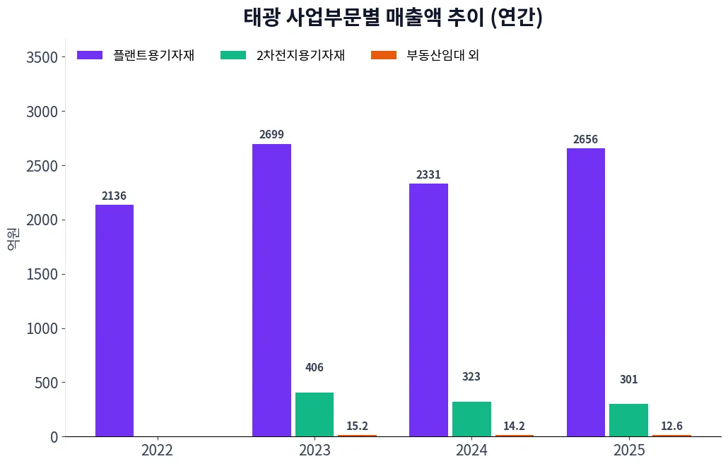 태광 사업부문별 매출액 추이 차트