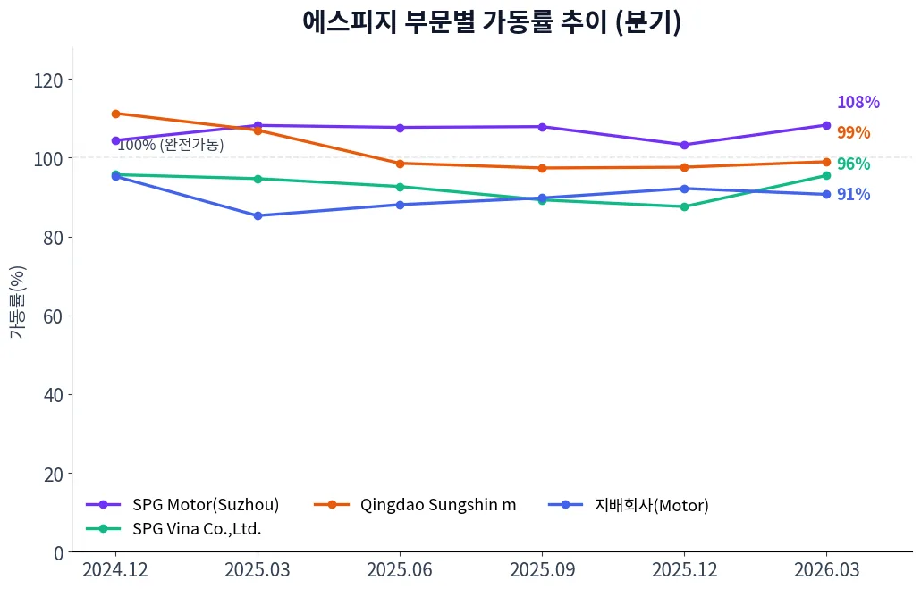 에스피지 부문별 가동률 추이 차트