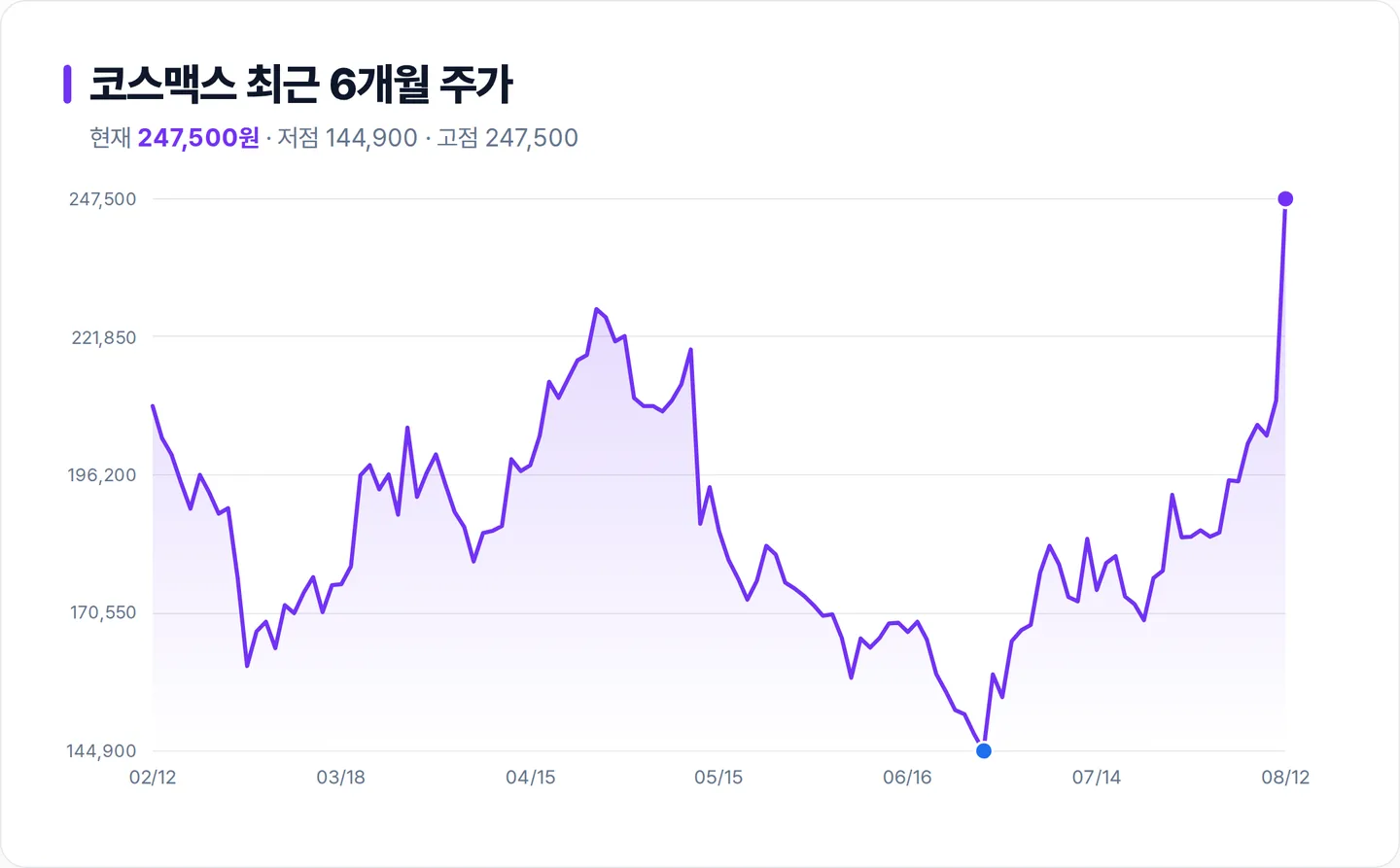 코스맥스 6개월 주가 추이 차트