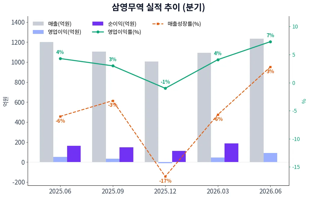 삼영무역 분기별 실적 차트