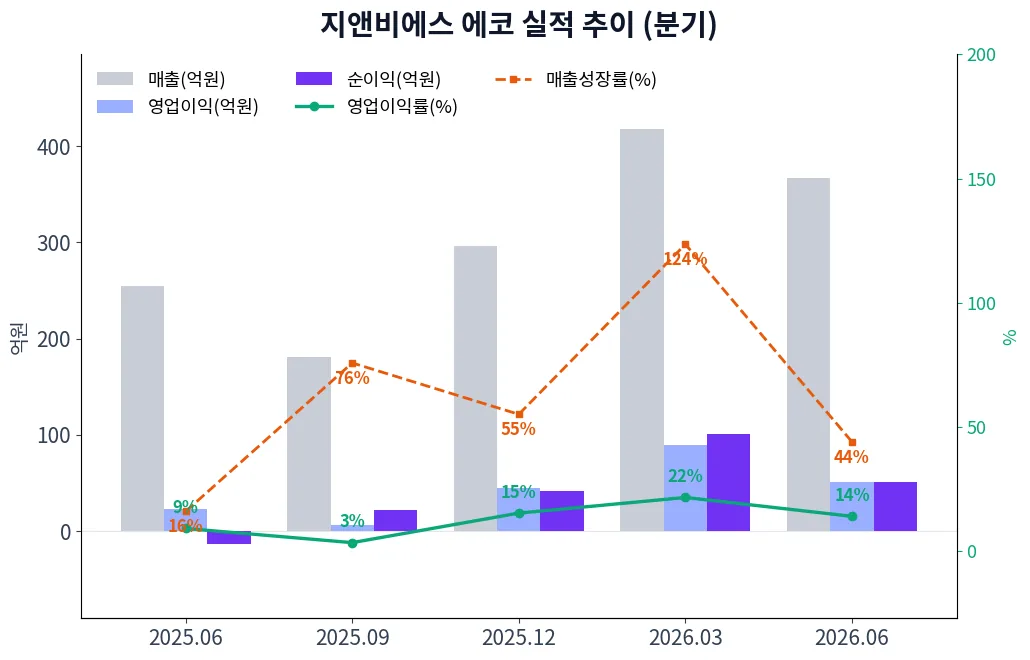 지앤비에스 에코 분기별 실적 차트