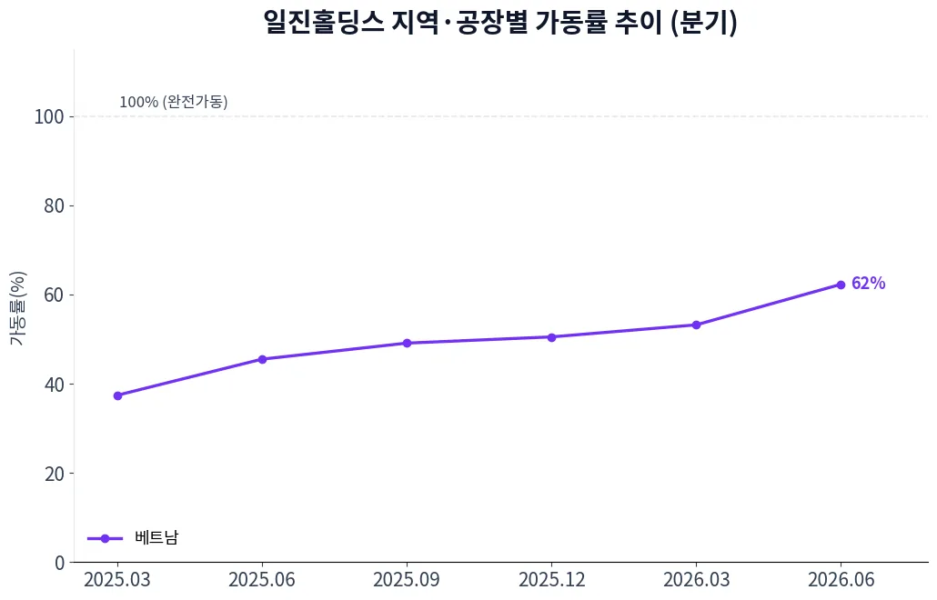 일진홀딩스 지역·공장별 가동률 추이 차트