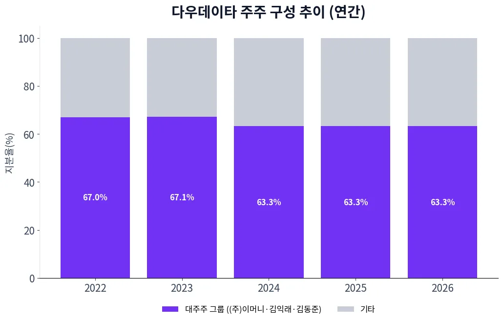 다우데이타 주주 구성 추이 차트