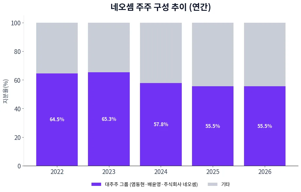 네오셈 주주 구성 추이 차트