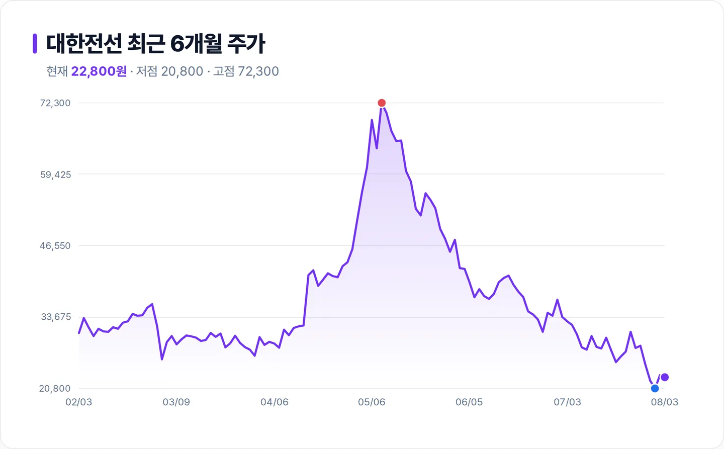 대한전선 6개월 주가 추이 차트