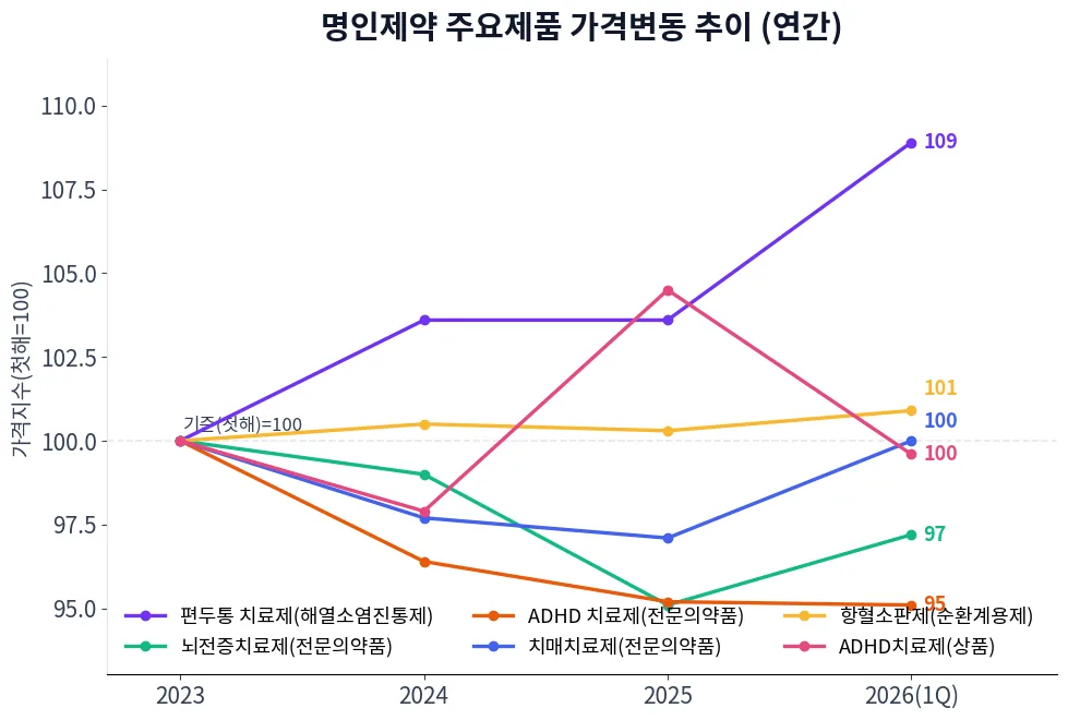 명인제약 주요제품 가격변동 추이 차트