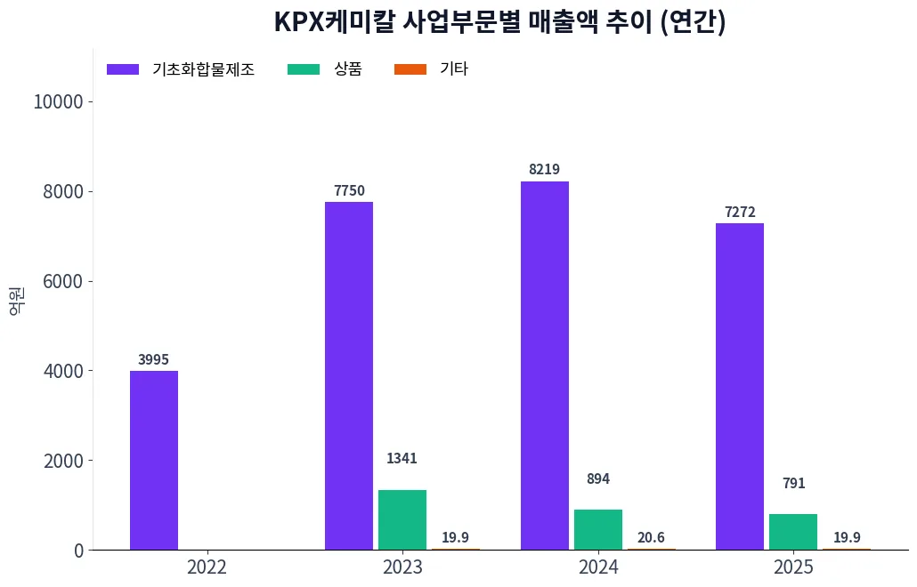 KPX케미칼 사업부문별 매출액 추이 차트