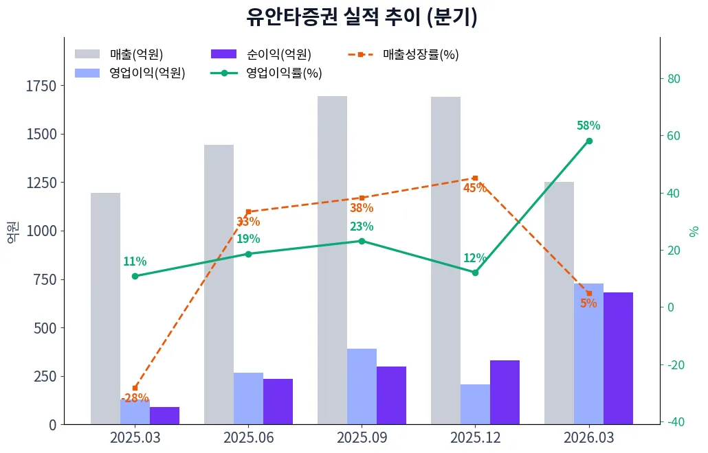 유안타증권 분기별 실적 차트