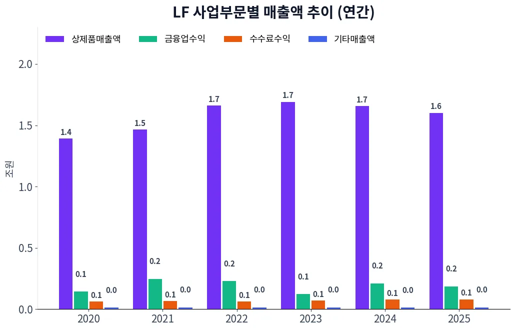 LF 사업부문별 매출액 추이 차트